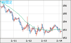 米ドル/円チャート（USD/JPY）1時間足