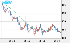 米ドル/円チャート（USD/JPY）1時間足
