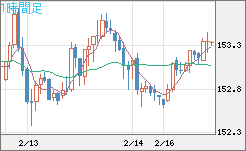 米ドル/円チャート（USD/JPY）1時間足
