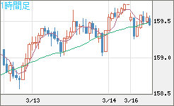 米ドル/円チャート（USD/JPY）1時間足