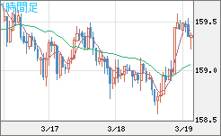 米ドル/円チャート（USD/JPY）1時間足