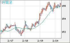 米ドル/円チャート（USD/JPY）1時間足