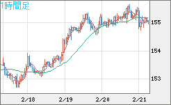 米ドル/円チャート(USD/JPY)1時間足