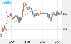 米ドル/円チャート(USD/JPY)1時間足