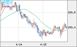 米ドル/円チャート(USD/JPY)1時間足
