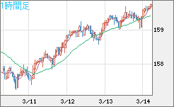 米ドル/円チャート(USD/JPY)1時間足