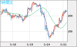 米ドル/円チャート(USD/JPY)1時間足