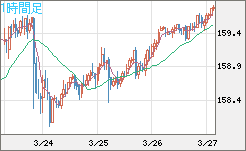 米ドル/円チャート(USD/JPY)1時間足