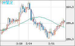 米ドル/円チャート（USD/JPY）1時間足
