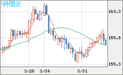 米ドル/円チャート（USD/JPY）1時間足