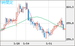 米ドル/円チャート(USD/JPY)1時間足