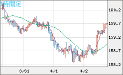 米ドル/円チャート（USD/JPY）1時間足