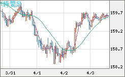 米ドル/円チャート（USD/JPY）1時間足