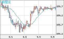 米ドル/円チャート（USD/JPY）1時間足