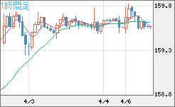 米ドル/円チャート（USD/JPY）1時間足