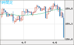 米ドル/円チャート（USD/JPY）1時間足
