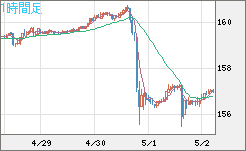 米ドル/円チャート（USD/JPY）1時間足