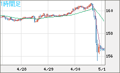 米ドル/円チャート（USD/JPY）1時間足