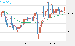 米ドル/円チャート（USD/JPY）1時間足