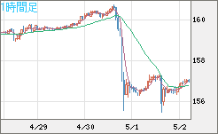 米ドル/円チャート（USD/JPY）1時間足