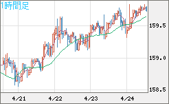 米ドル/円チャート（USD/JPY）1時間足