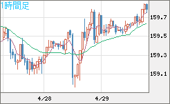 米ドル/円チャート（USD/JPY）1時間足