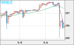 米ドル/円チャート（USD/JPY）1時間足