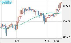 米ドル/円チャート(USD/JPY)1時間足