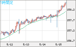 米ドル/円チャート（USD/JPY）1時間足