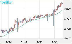 米ドル/円チャート(USD/JPY)1時間足