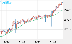 米ドル/円チャート（USD/JPY）1時間足