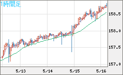 米ドル/円チャート（USD/JPY）1時間足