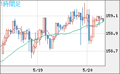 米ドル/円チャート(USD/JPY)1時間足