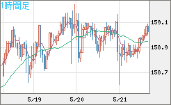 米ドル/円チャート(USD/JPY)1時間足