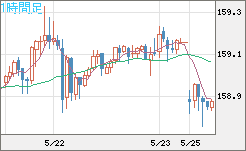 米ドル/円チャート(USD/JPY)1時間足