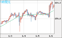 米ドル/円チャート（USD/JPY）1時間足