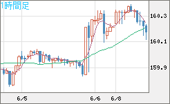 米ドル/円チャート(USD/JPY)1時間足