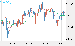 米ドル/円チャート（USD/JPY）1時間足