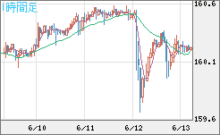 米ドル/円チャート(USD/JPY)1時間足