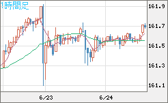 米ドル/円チャート(USD/JPY)1時間足