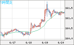 米ドル/円チャート（USD/JPY）1時間足