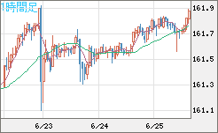 米ドル/円チャート（USD/JPY）1時間足