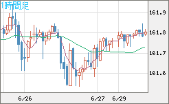米ドル/円チャート（USD/JPY）1時間足