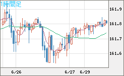 米ドル/円チャート（USD/JPY）1時間足