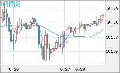 米ドル/円チャート（USD/JPY）1時間足