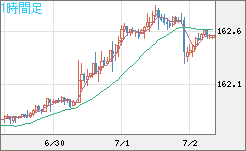 米ドル/円チャート(USD/JPY)1時間足