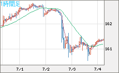 米ドル/円チャート(USD/JPY)1時間足