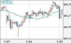 米ドル/円チャート（USD/JPY）1時間足