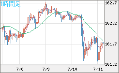 米ドル/円チャート(USD/JPY)1時間足