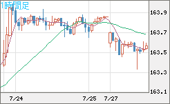 米ドル/円チャート（USD/JPY）1時間足